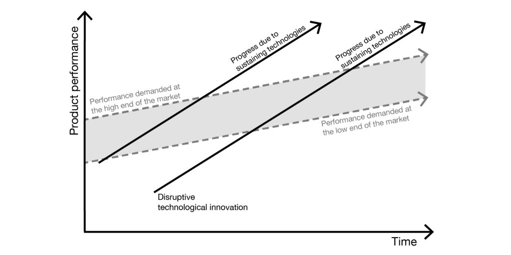 Chart showing the impact of sustaining and disruptive technological change