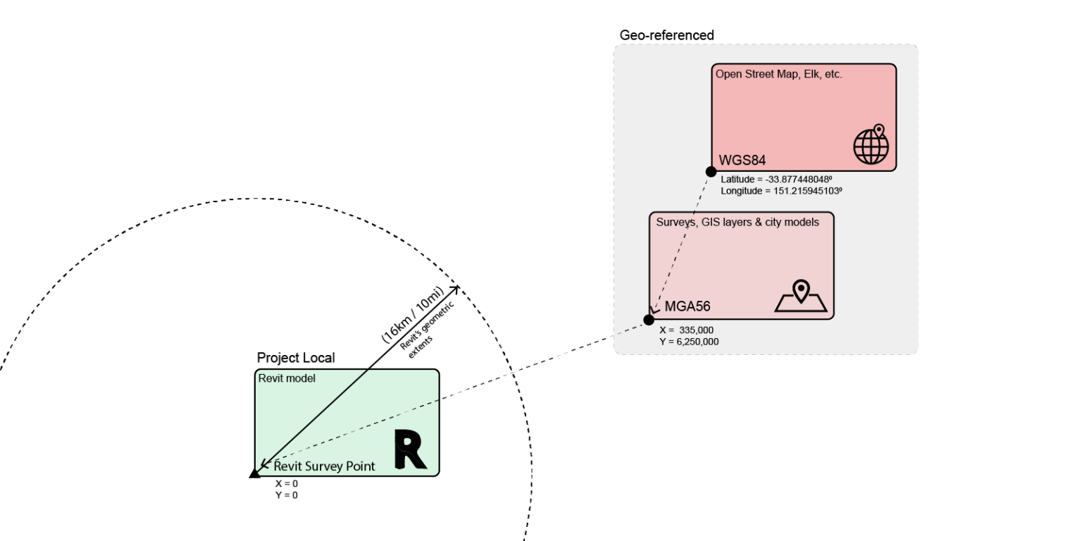 Geo-referencing Revit models | Parametric Monkey