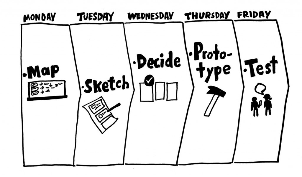 The design sprint timeline