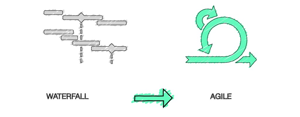 From waterfall to agile