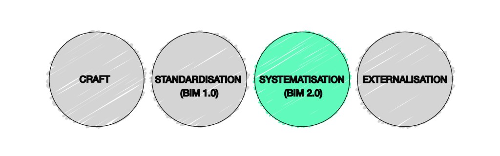 Evolution of professional work