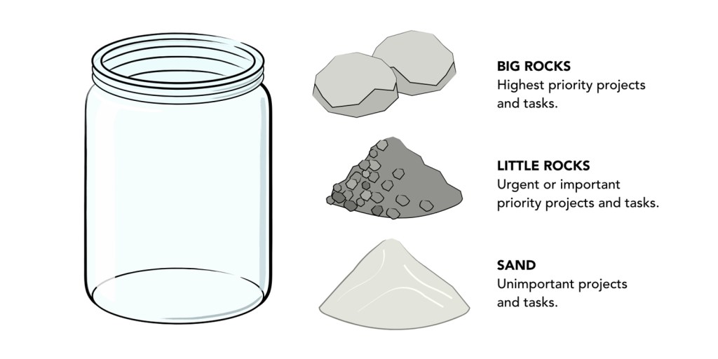 Covey's Big rock theory