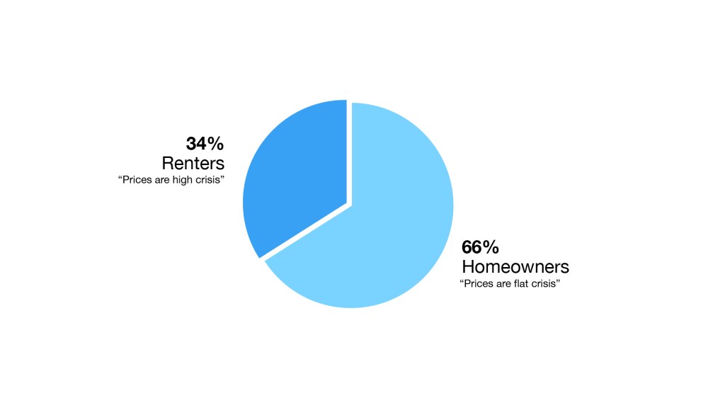 Homeownership